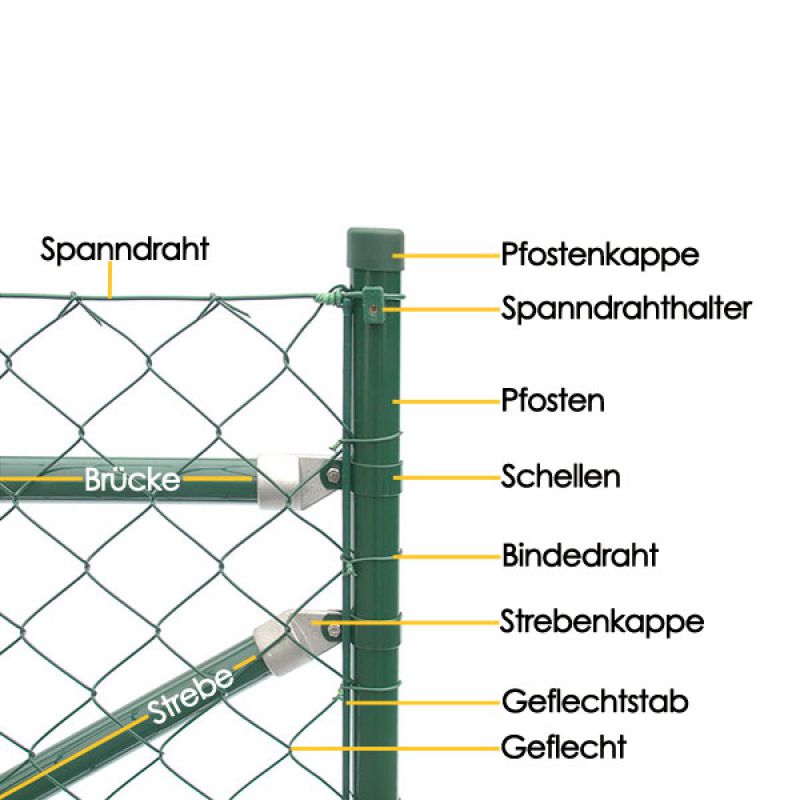 Maschendraht Erklärung